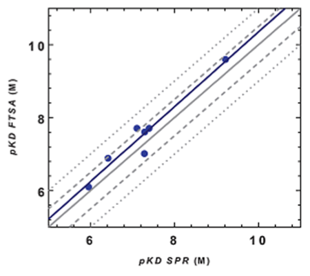 Thermal Shift Assay