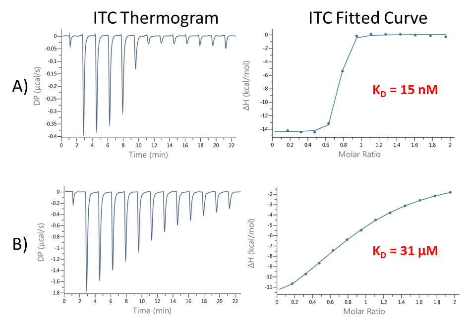 Isothermal Titration Calorimetry