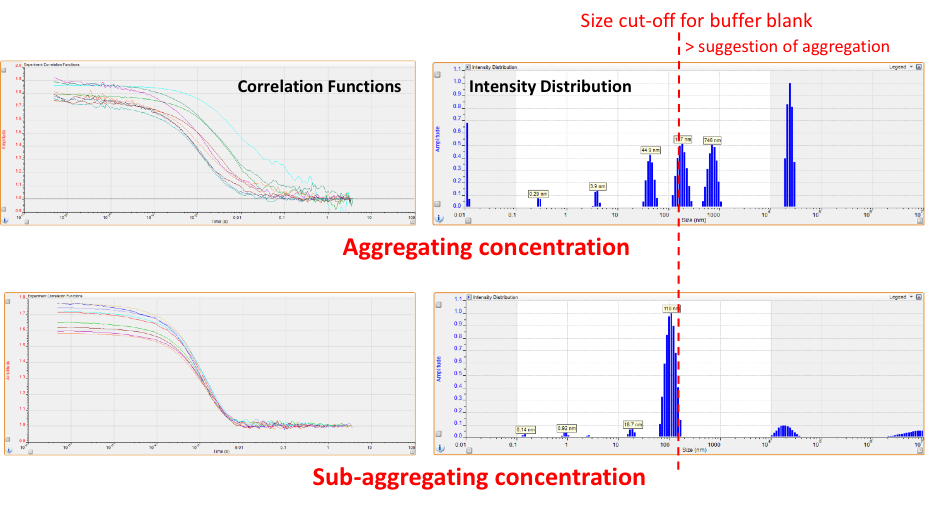 graph to show sub-aggregating concentration and aggregating concentration. Dynamic Light Scattering.