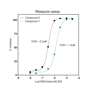 Cell Viability & Proliferation Assay Development 