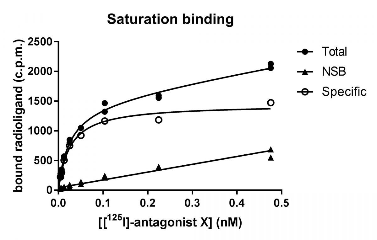 Saturation Binding Assays