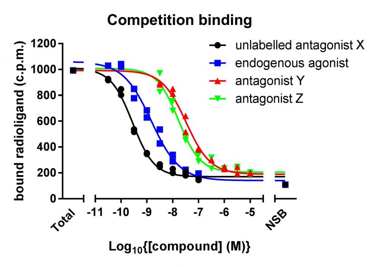 Radioligand Binding Assays & Fluorescence Polarization