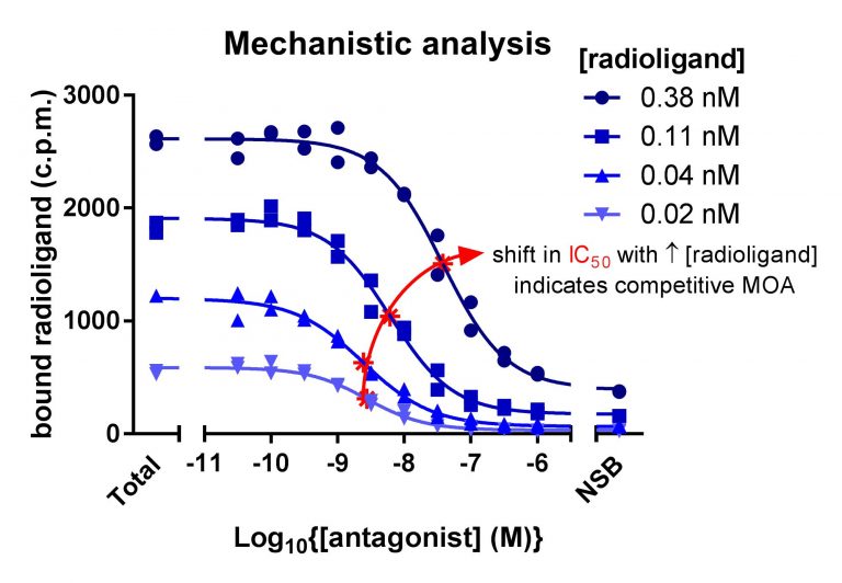 Radioligand Binding Assays & Fluorescence Polarization