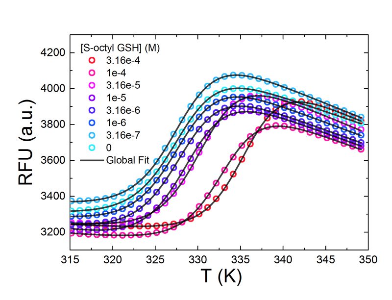 Fluorescent Thermal Shift Assays Graph