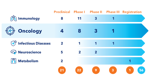 Sygnature Discovery Track record with an Oncology focus showing 14 clinical compounds and 4 in the preclinical stage