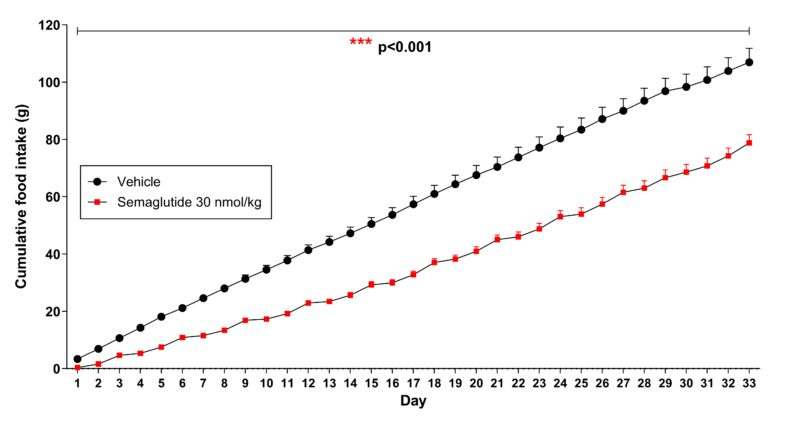 Cumulative food intake in DIO mice compared to lean controls, highlighting hyperphagia associated with diet-induced obesity.