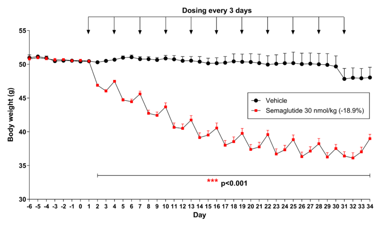 Body weight progression in DIO mice over time, showing significant increase compared to lean controls in a diet-induced obesity model.