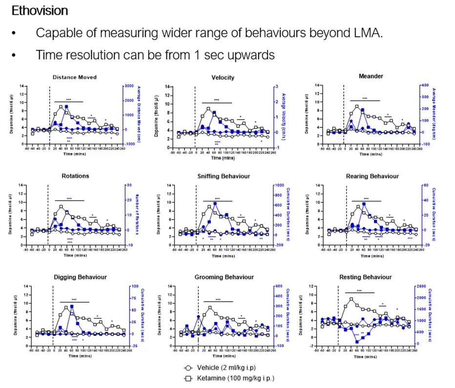 Multi‑panel time‑course plots showing behavioural measures quantified using the EthoVision system following intraperitoneal ketamine administration (100 mg/kg) compared with vehicle in rats. Panels display distance moved, velocity, meander, rotations, shifting behaviour, rearing behaviour, digging behaviour, grooming behaviour, and resting behaviour over time. EthoVision enables high‑resolution behavioural analysis beyond basic locomotor activity, revealing distinct, time‑dependent effects of ketamine across multiple behavioural domains.