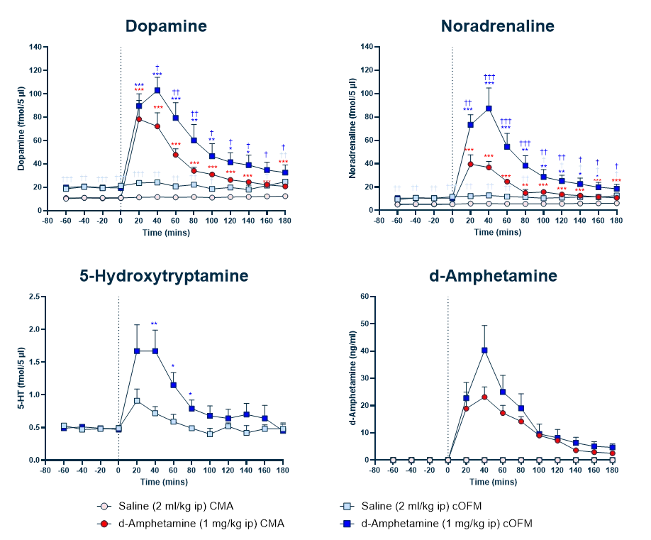 Four time‑course line graphs showing extracellular neurotransmitter levels in rats measured by microdialysis. Panels display dopamine, noradrenaline, 5‑hydroxytryptamine (serotonin), and d‑amphetamine concentrations over time following intraperitoneal d‑amphetamine administration. Data compare conventional microdialysis (CMA) and cerebral open‑flow microperfusion (cOFM) using saline or d‑amphetamine treatment. cOFM shows higher analyte recovery and peak responses than CMA across all analytes.