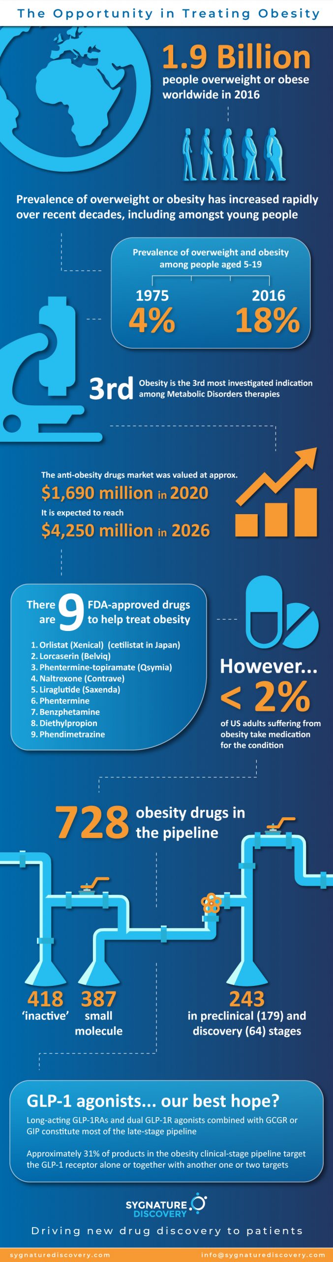 The opportunity in treating obesity infographic