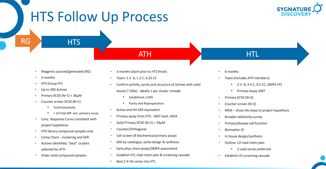 The HTS follow-up process