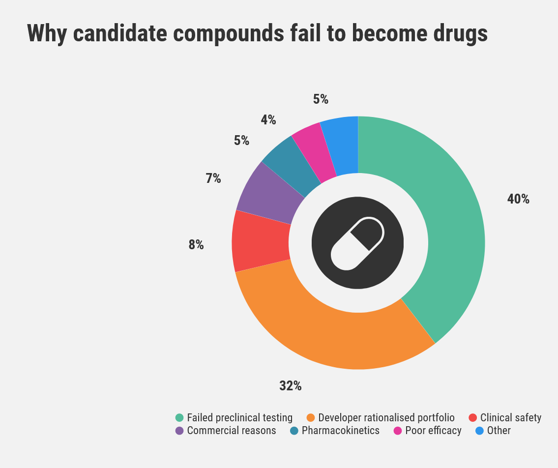 A pie chart outlining the key causes of candidate compound failure