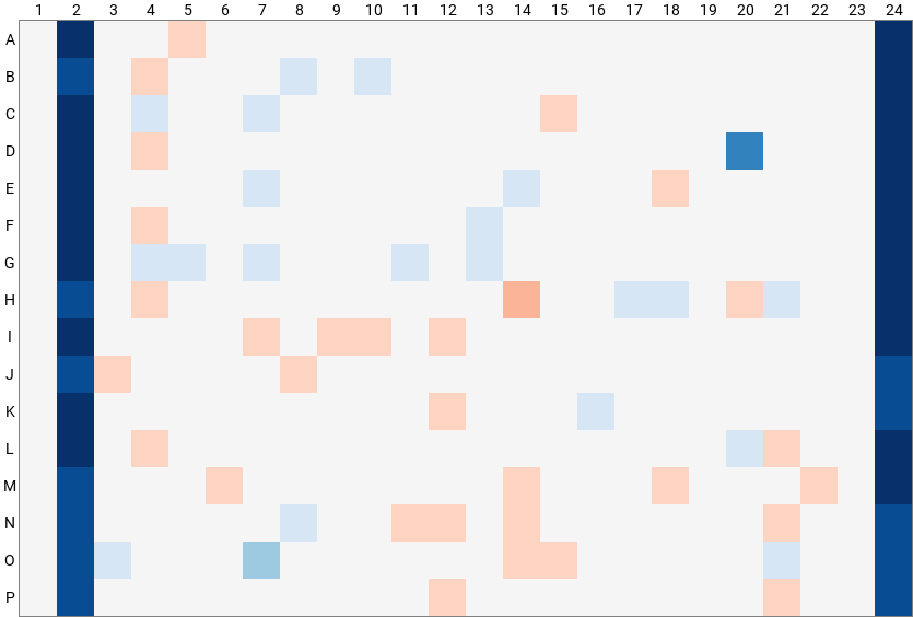 A 384-well microplate heat map