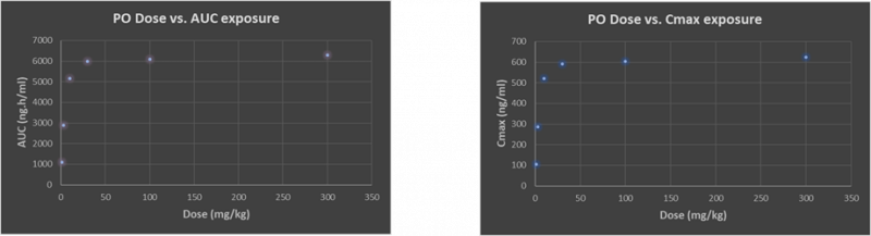 PO dose vs. AUC exposure