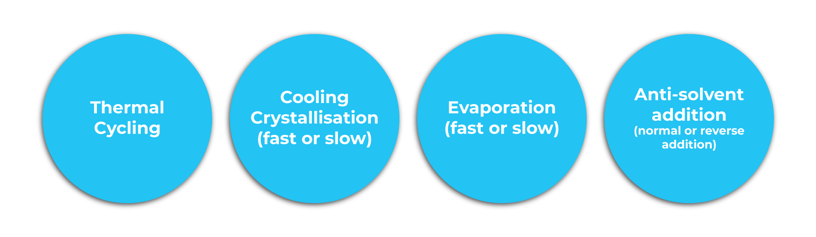 Thermal Cycling, Cooling Crystallisation (fast or slow), Evaporation (fast or slow), Anti-solvent Addition (normal or reverse addition)