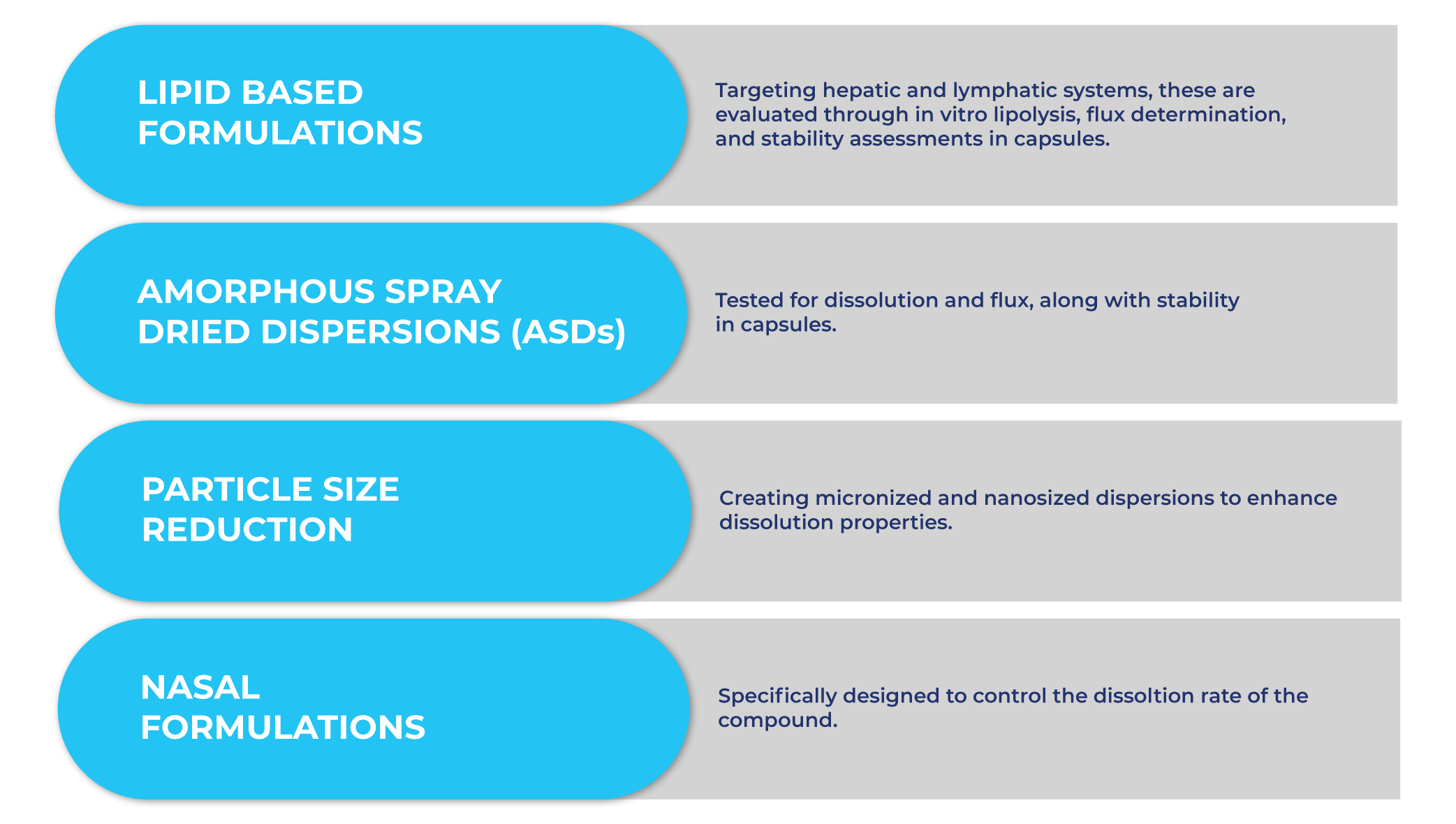 Lipid Based Formulations, Amorphous Spray Dried Dispersions (ASDs), Particle Size Reduction, Nasal Formulations
