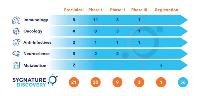 Sygnature Discovery's track record of delivering drug candidates to the clinic.