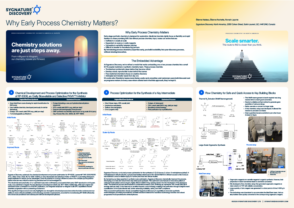 Feature image showing a scientific poster explaining why early process chemistry matters, highlighting route optimisation, scale‑up strategies and flow chemistry examples.