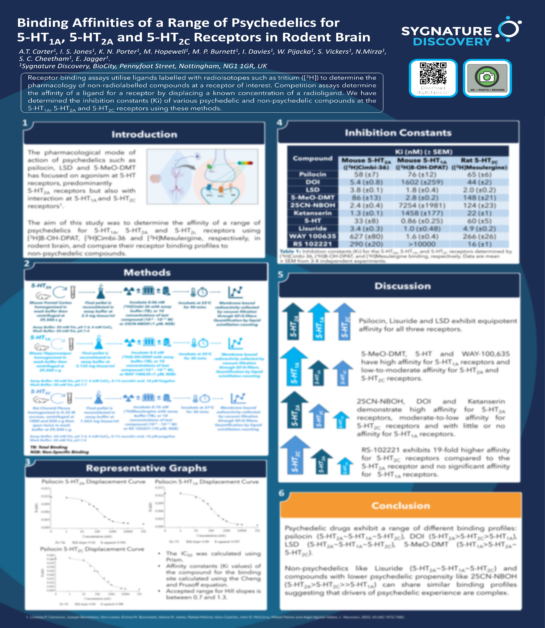 Binding affinities of a range of psychedelics for 5-HT1A, 5-HT2A and 5-HT2C receptors in rodent brain