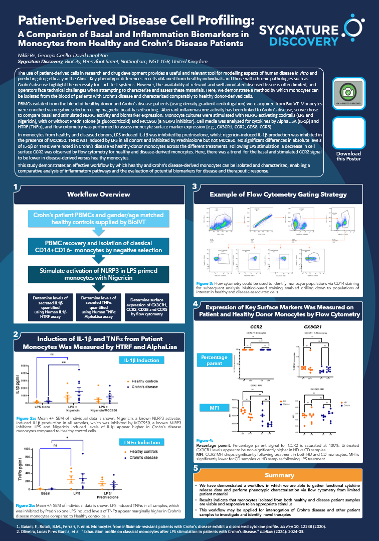 Patient-Derived Disease Cell Profiling: A Comparison of Basal and Inflammation Biomarkers in Monocytes from Healthy and Crohn’s Disease Patients