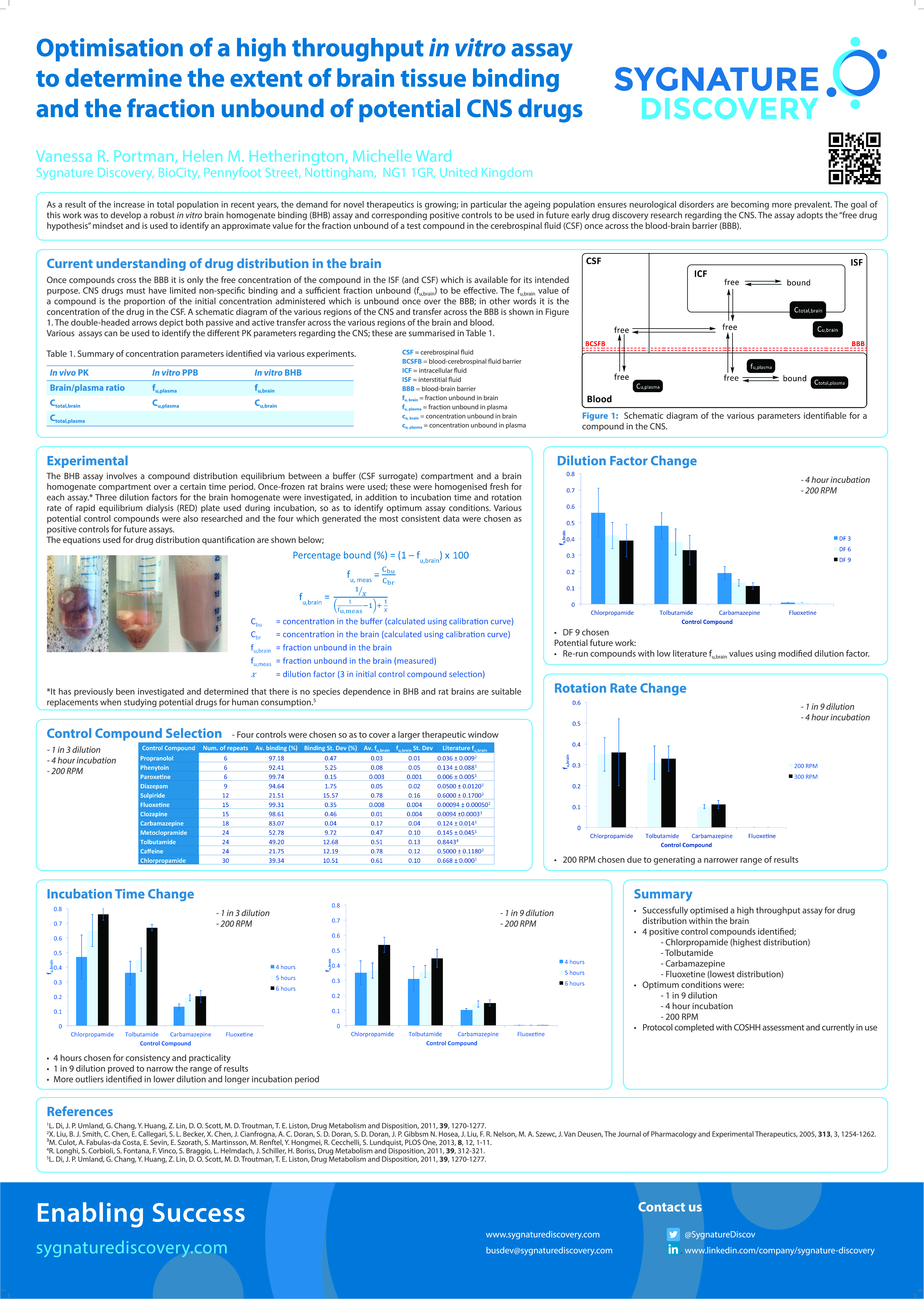 Optimisation of a high throughput in vitro assay to determine the extent of brain tissue binding and the fraction unbound of potential CNS drugs