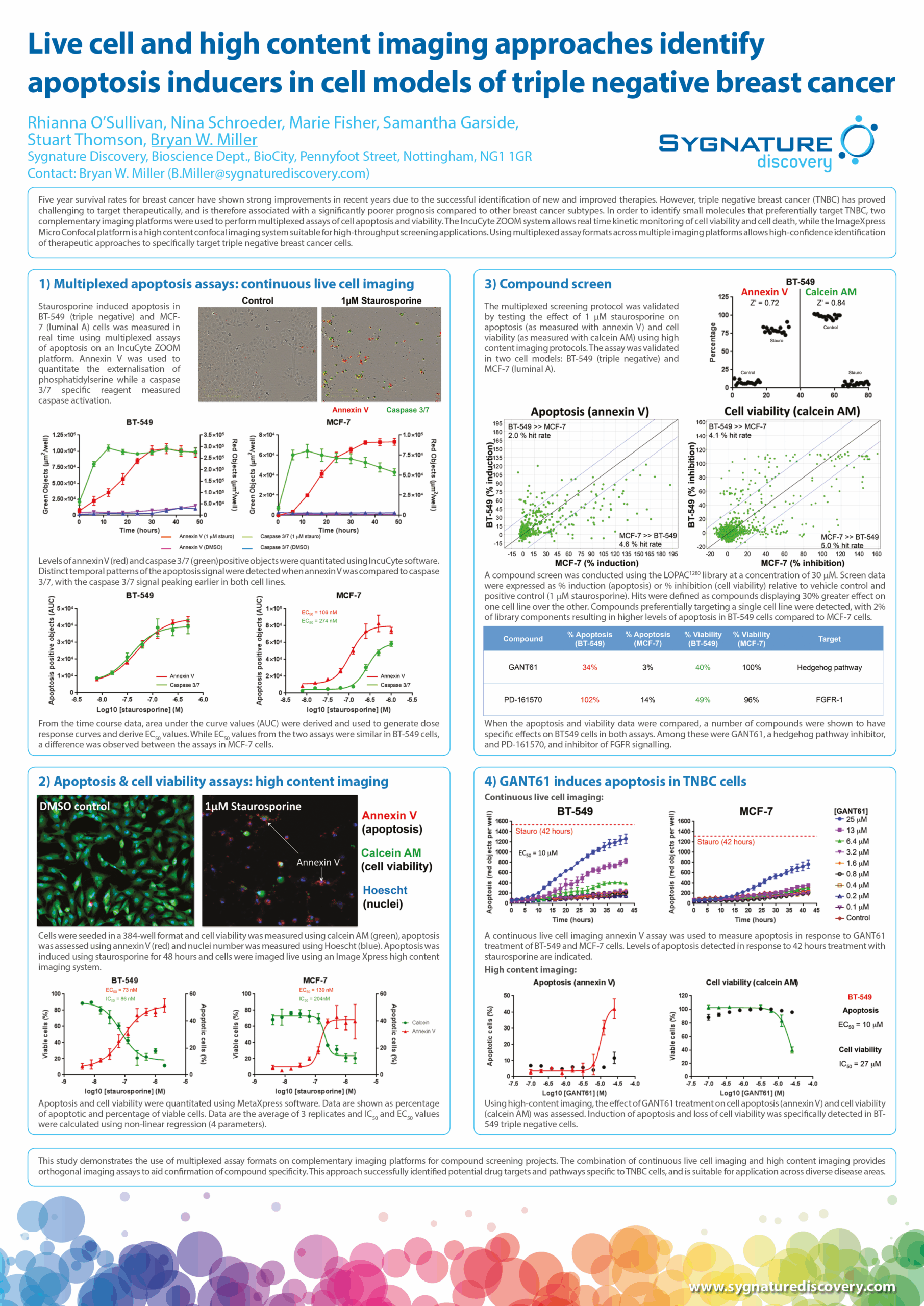 Live cell and high content imaging approaches identify apoptosis inducers in cell models of triple negative breast cancer
