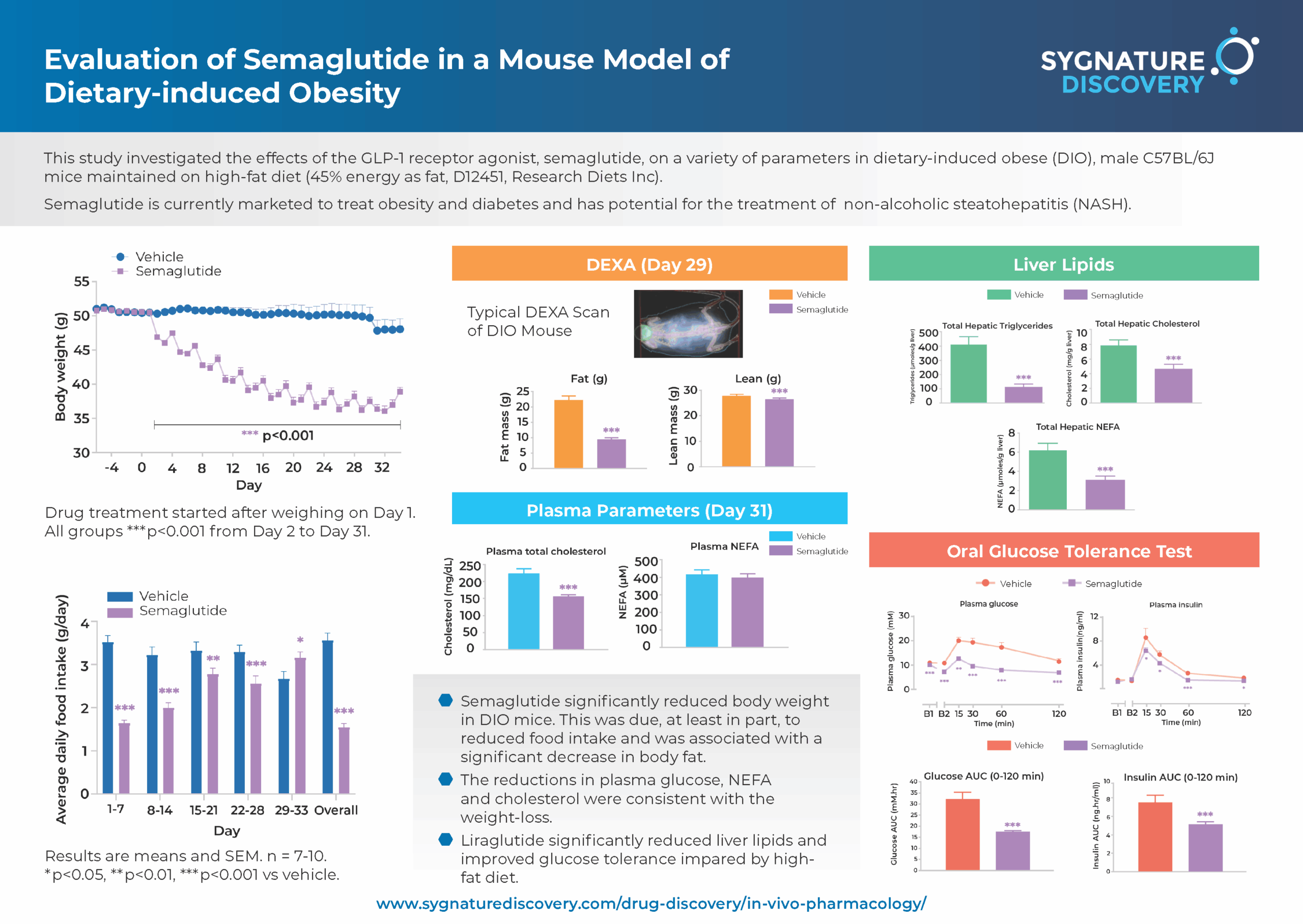 Dietary-Induced obese (DIO) mice and rat model