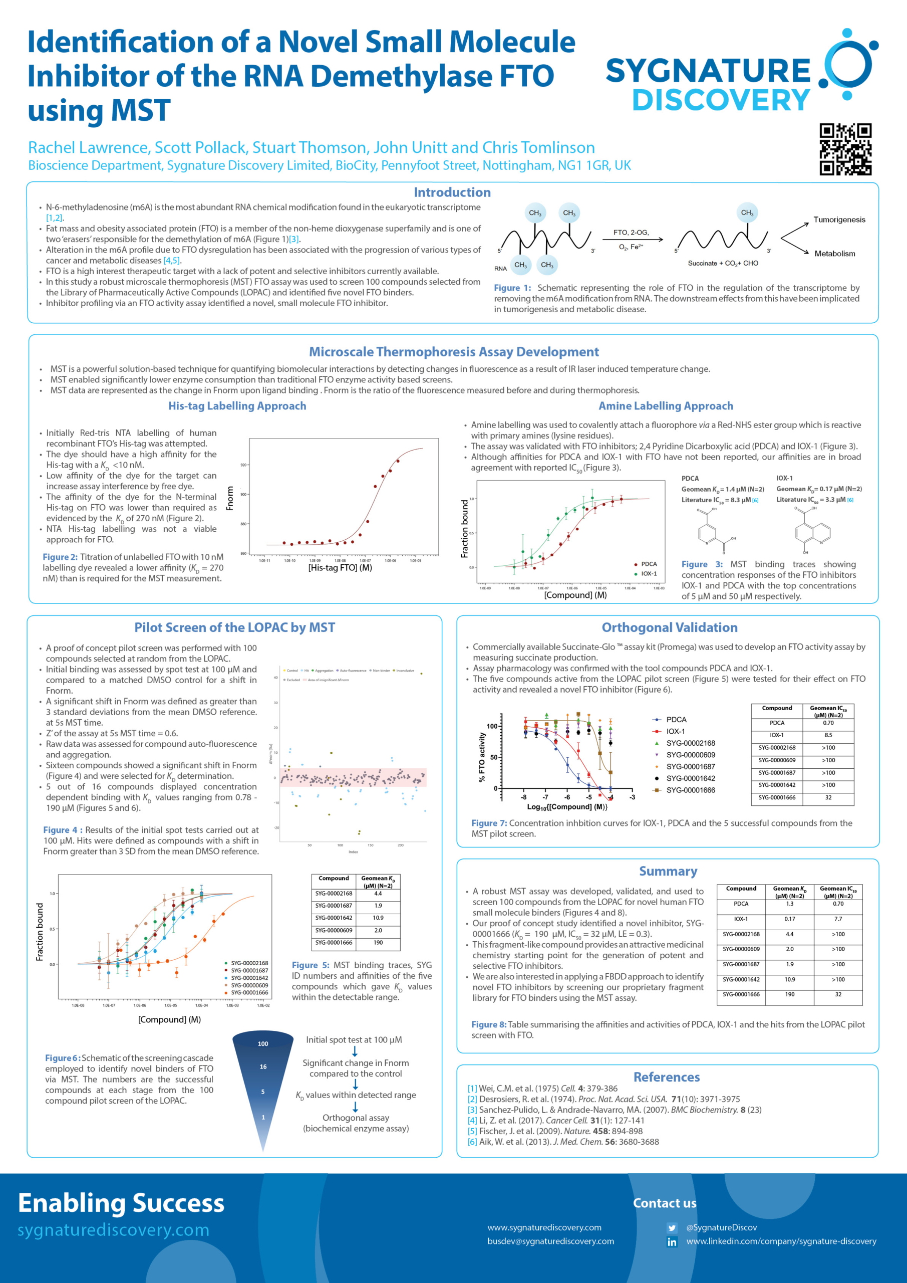 Identification of a Novel Small Molecule Inhibitor of the RNA Demethylase FTO using MST