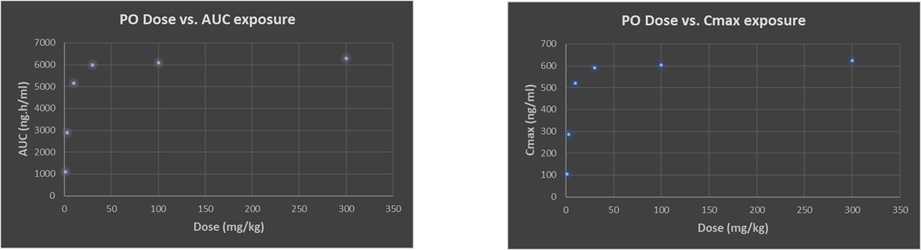 PO dose vs. AUC exposure