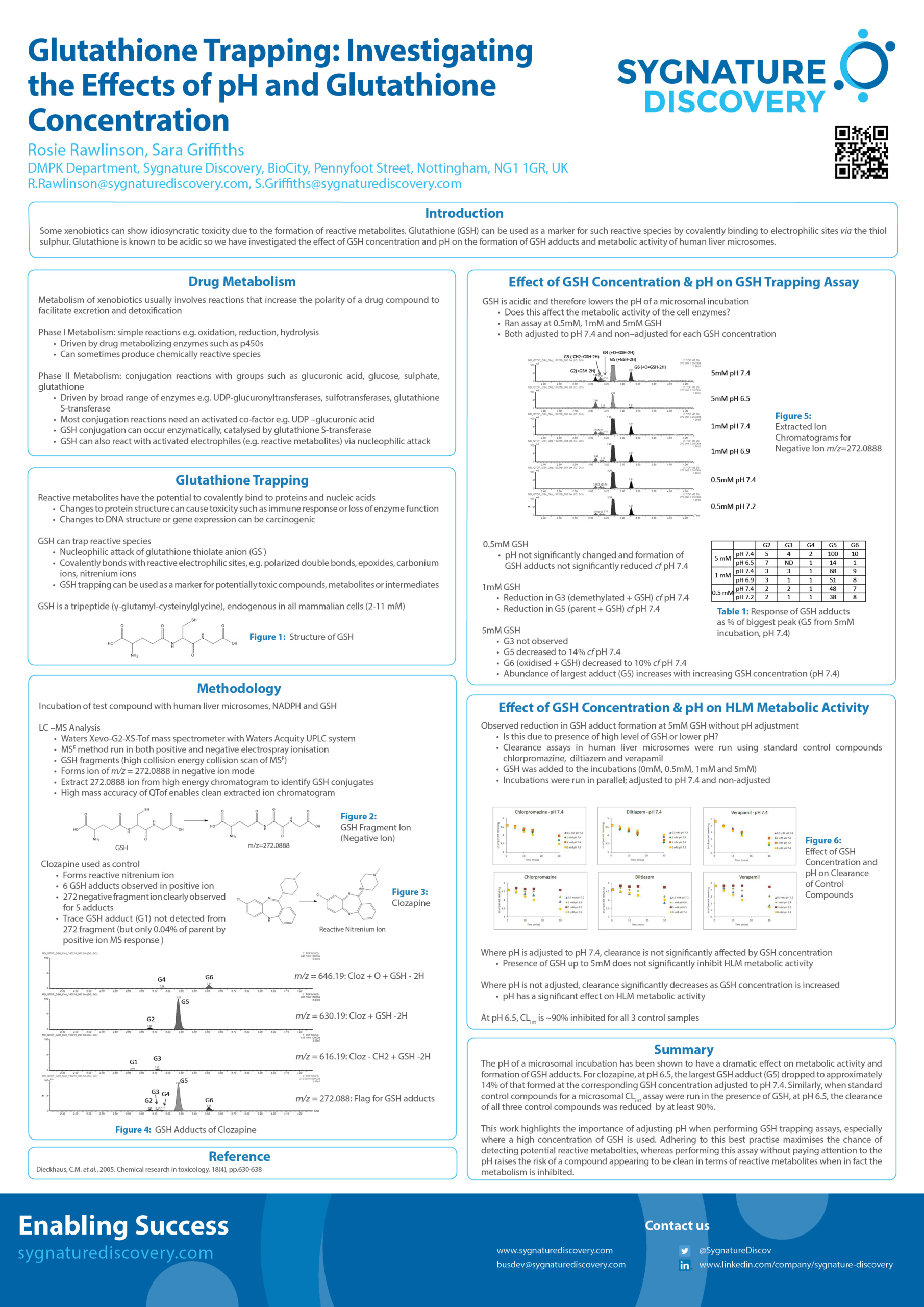 Glutathione Trapping: Investigating the Effects of pH and Glutathione Concentration