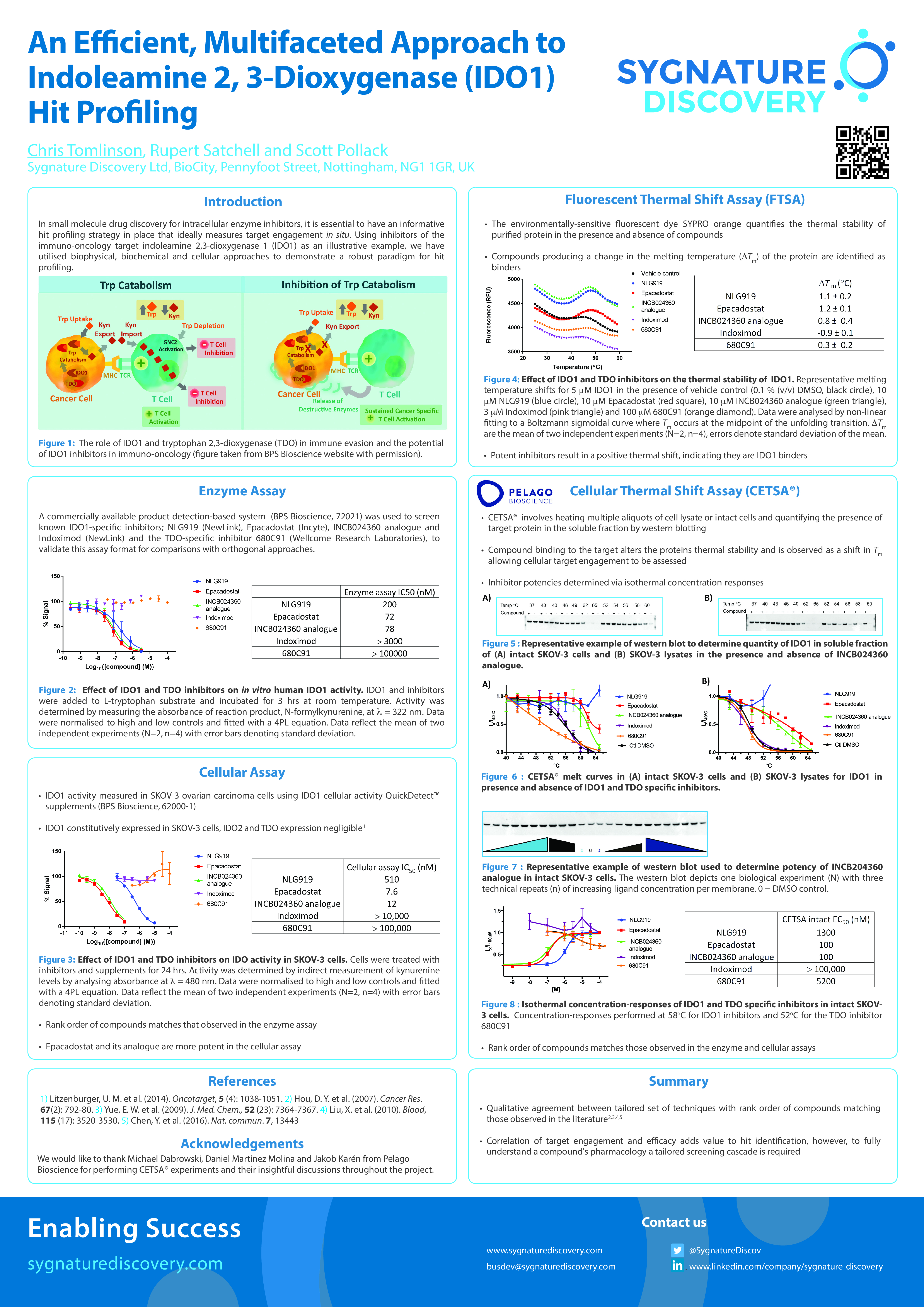 An Efficient, Multifaceted Approach to Indoleamine 2, 3-Dioxygenase (IDO1) Hit Profiling