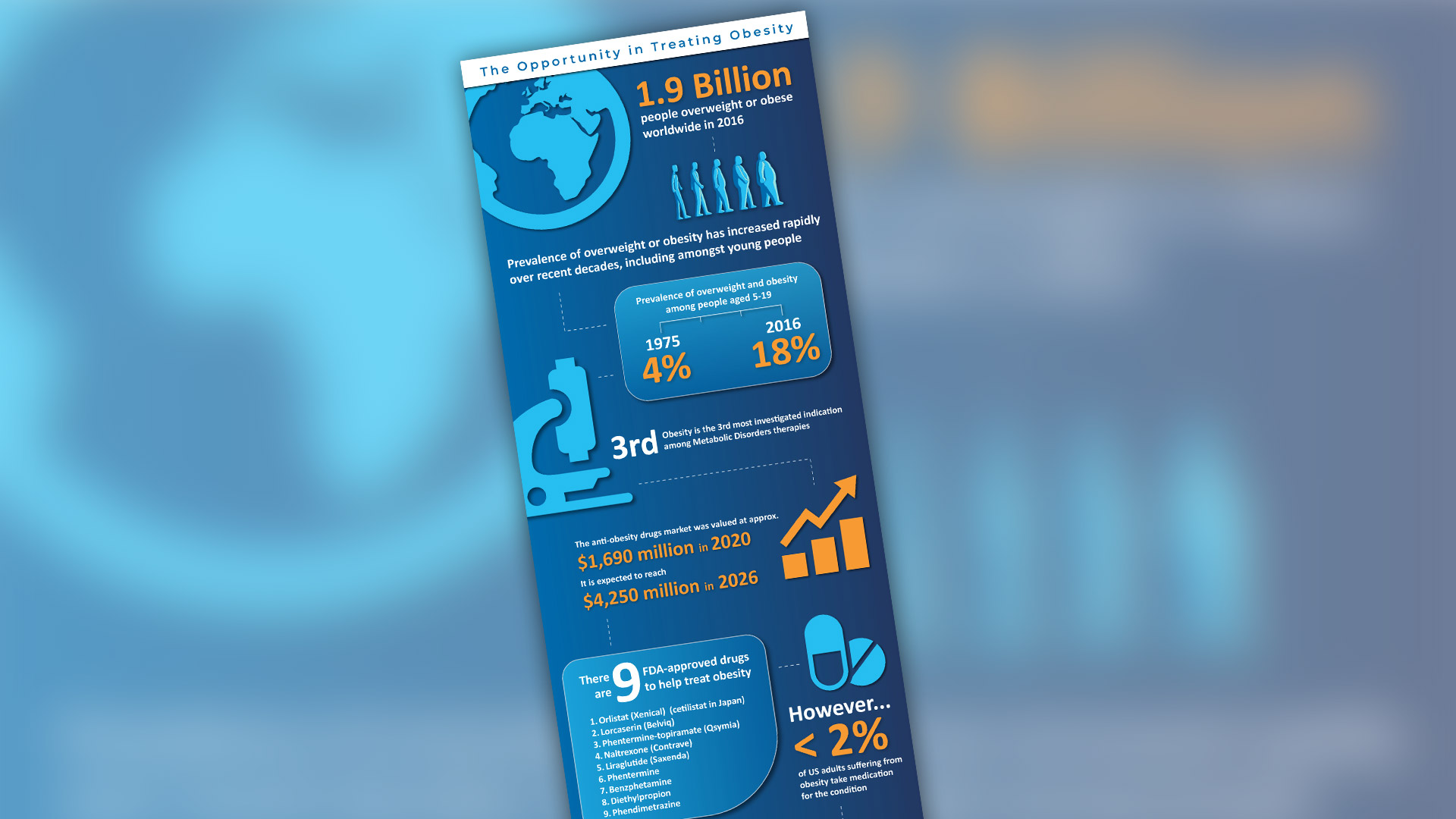 The Opportunity in Treating Obesity