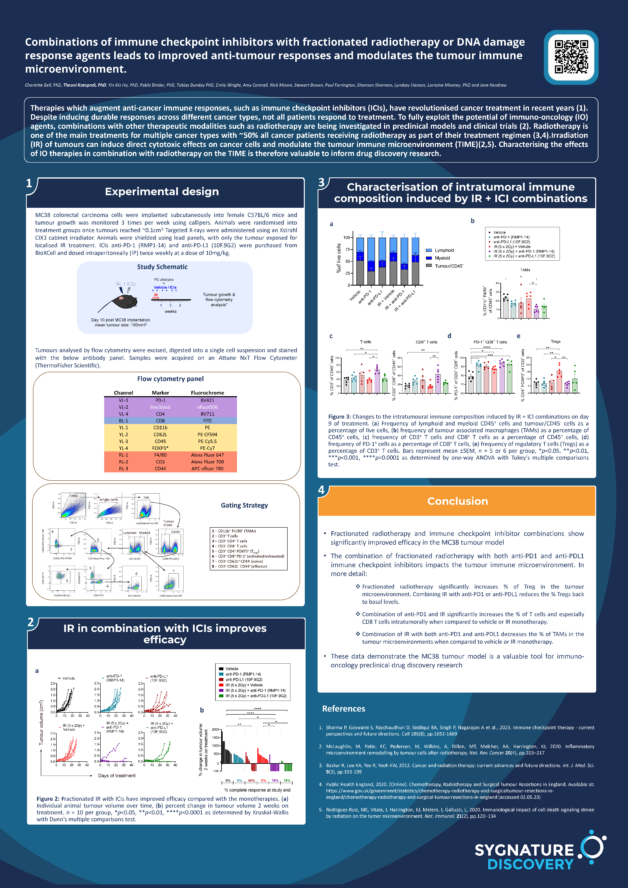 Combinations of immune checkpoint inhibitors with fractionated radiotherapy or DNA damage response agents leads to improved anti-tumour responses and modulates the tumour immune microenvironment.