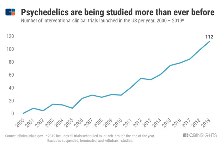 Increasing number of clinical trials in psychedelics