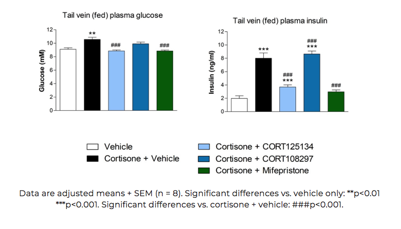 Glucocorticoid-induced model of insulin resistance