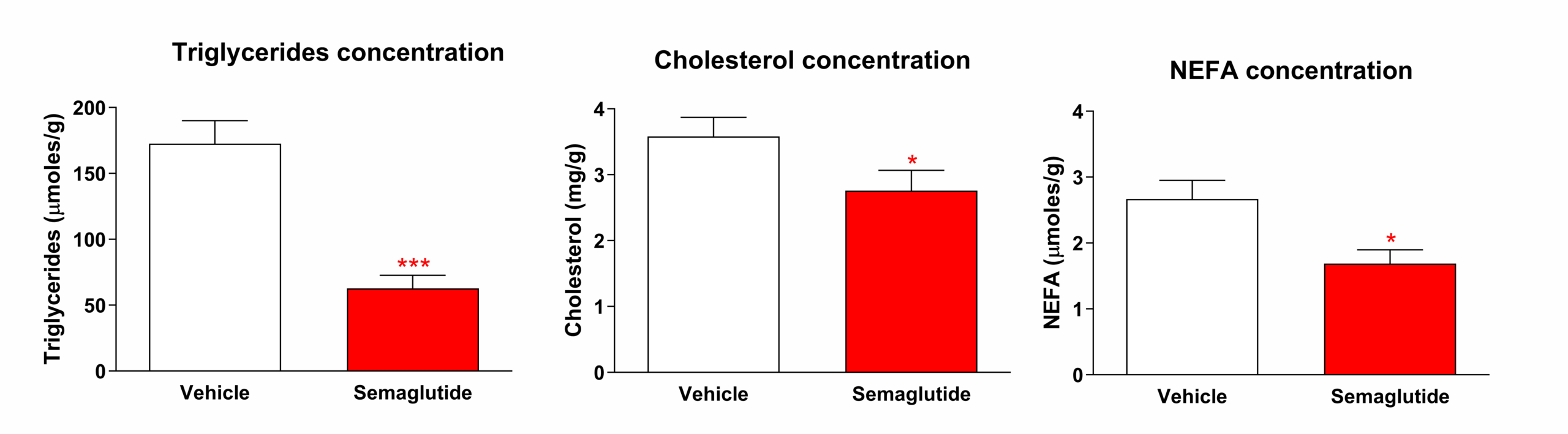 Liver and adipose tissue weights in DIO mice vs lean controls, demonstrating fat accumulation in diet-induced obesity. 