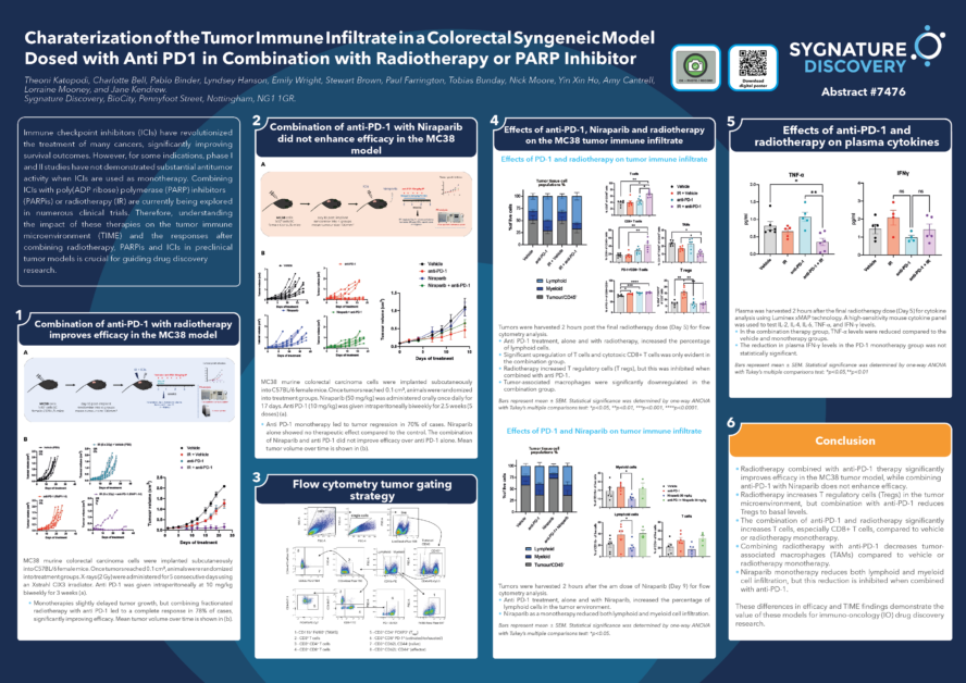 Sygnature Discovery poster visual showing flow cytometry and tumour volume data from PD1 inhibition study in the MC38 syngeneic colorectal model