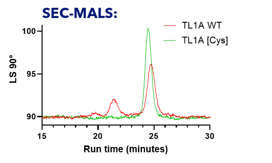 SEC MALS of Wild type and mutant TL1A