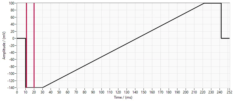 Figure showing the TRPML1 voltage protocol used in whole‑cell patch‑clamp experiments. The plot displays membrane voltage on the y‑axis and time on the x‑axis. The protocol starts with a vertical step to approximately –100 mV, followed by a diagonal ramp that steadily increases to +100 mV over roughly 190 milliseconds. At the end of the ramp, the voltage briefly holds at the upper value before returning sharply to the baseline. Red shading highlights the initial step portion of the protocol.