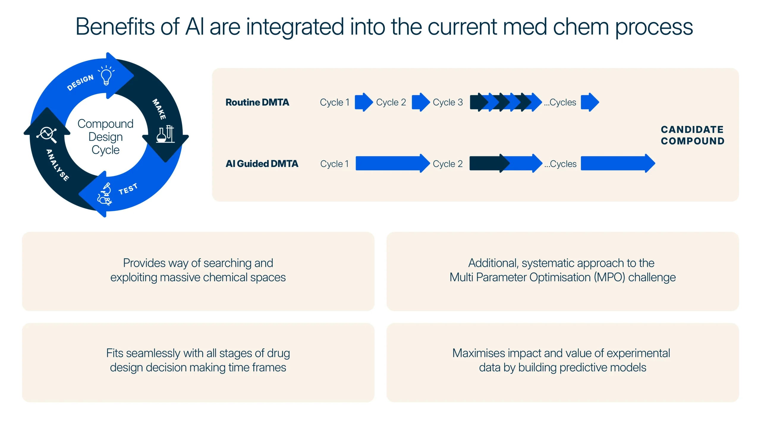 Diagram showing integration of AI into drug discovery workflows, highlighting benefits such as reduced time to candidate selection, systematic MPO optimization, predictive modeling, and exploitation of chemical space.