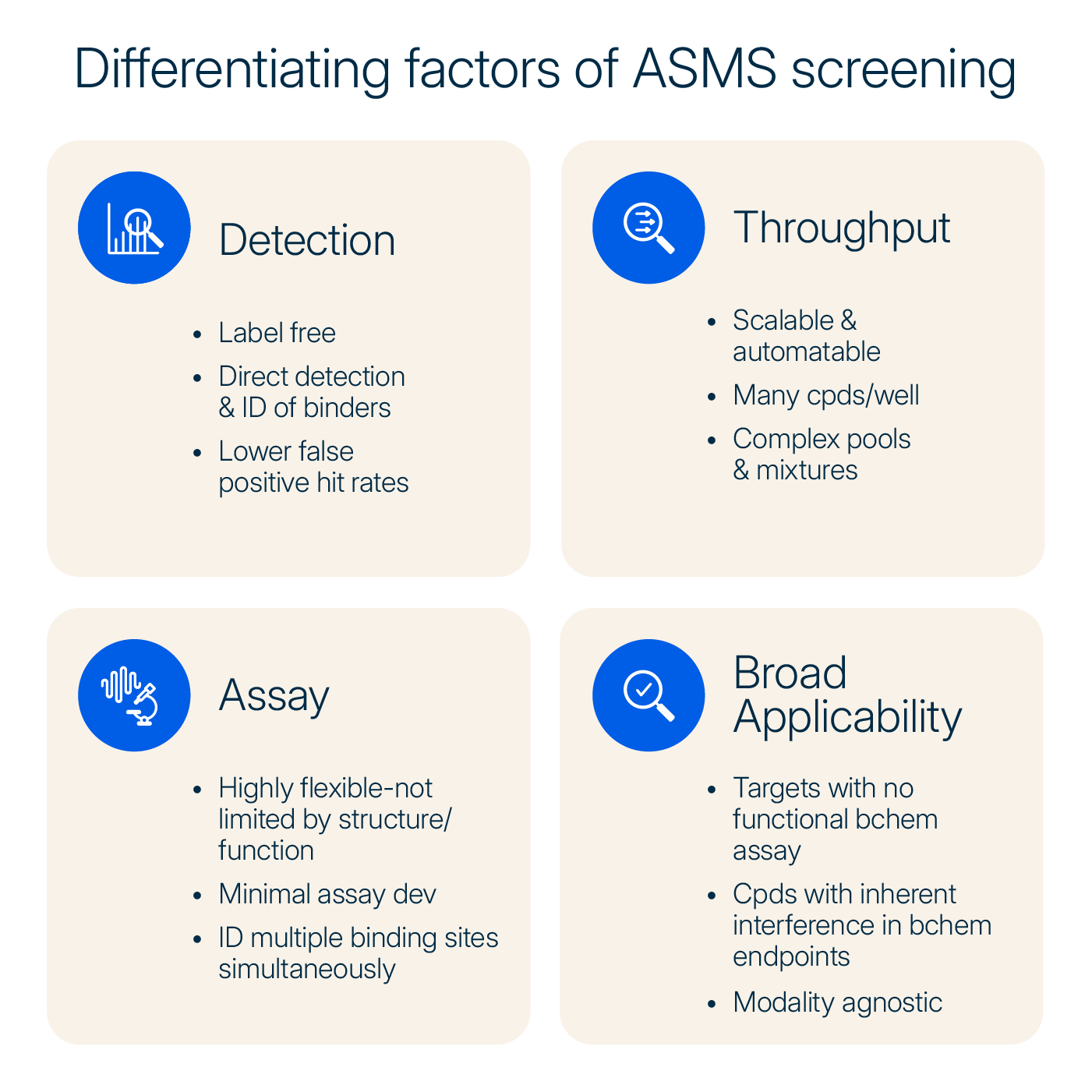 Diagram showing four differentiating factors of ASMS screening: Throughput (scalable and automatable for complex pools), Broad Applicability (targets with functional assays, modality agnostic), Assay (highly flexible, minimal assay development), and Detection (label-free direct detection with lower false positives).