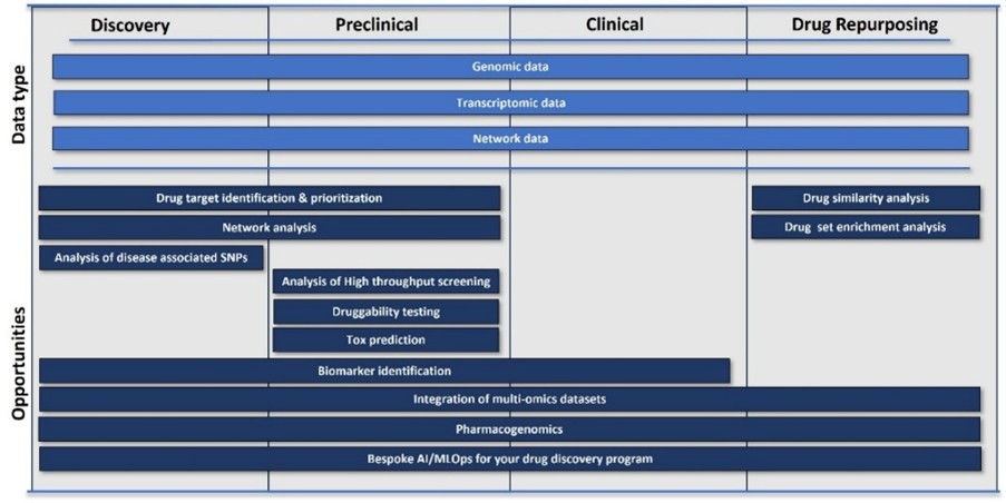 Diagram showing Sygnature Discovery's digital drug discovery ecosystem, illustrating data types and opportunities across drug discovery, preclinical, clinical and drug repurposing stages.