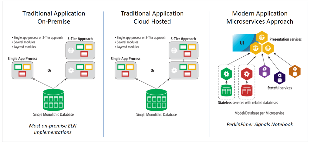 Diagram comparing traditional on-premise and cloud-hosted ELN implementations with modern microservices architecture for ChemELN integration, alongside benefits like patent-ready data capture, data accessibility, security, and scalability.
