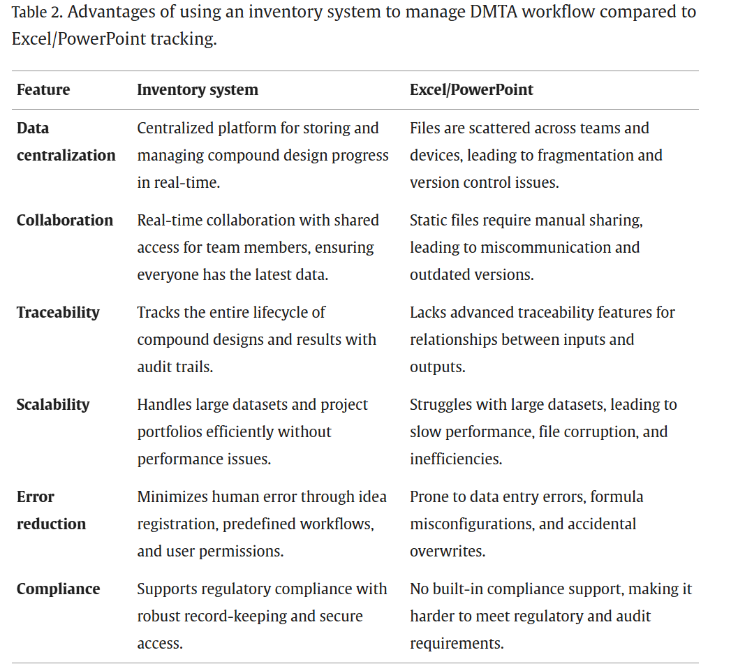 Comparison table showing advantages of using an inventory system for DMTA workflow management versus Excel or PowerPoint, alongside key technology features like ChemInventory architecture, SaaS infrastructure, and AI integration.