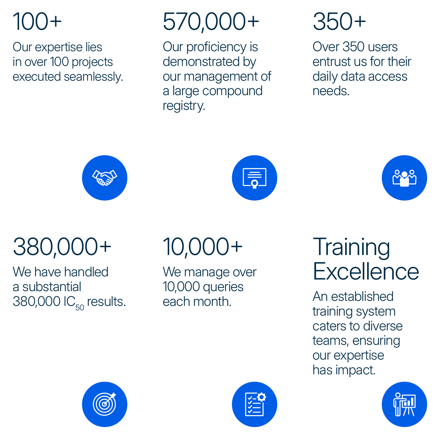 Graphic highlighting key benefits of Dotmatics support for drug discovery workflows and Sygnature’s achievements, including project execution, compound registration, IC50 results handled, and training excellence.