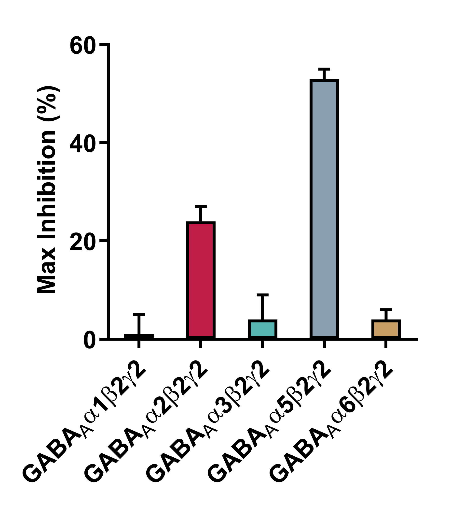 Bar chart showing subtype-resolved GABAA receptor inhibition patterns for early CNS safety profiling, highlighting off-target effects to reduce downstream safety risks.