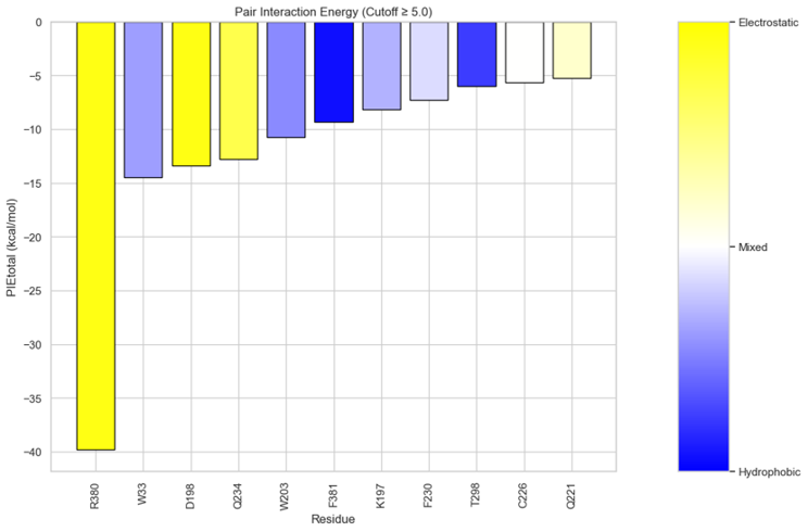 chart representing quantum-level calculations using fragment molecular orbital methodology for accurate interpretation of molecular interactions.