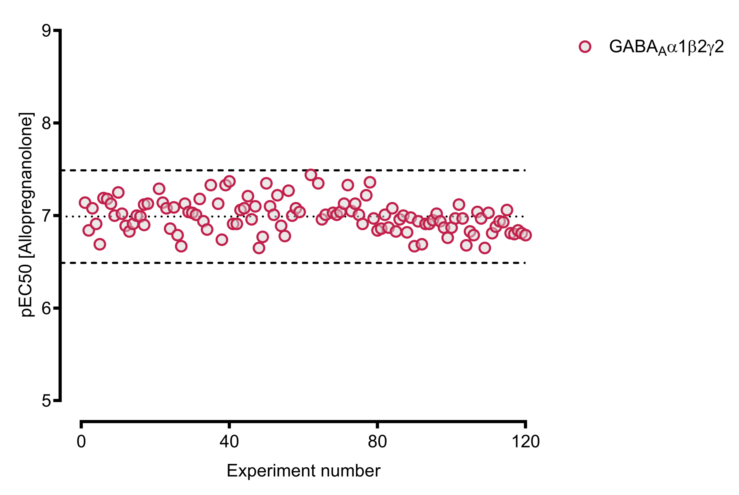 Graph showing GABAA receptor assay reproducibility and stability across multiple experiments, highlighting consistent electrophysiology data for reliable drug screening.