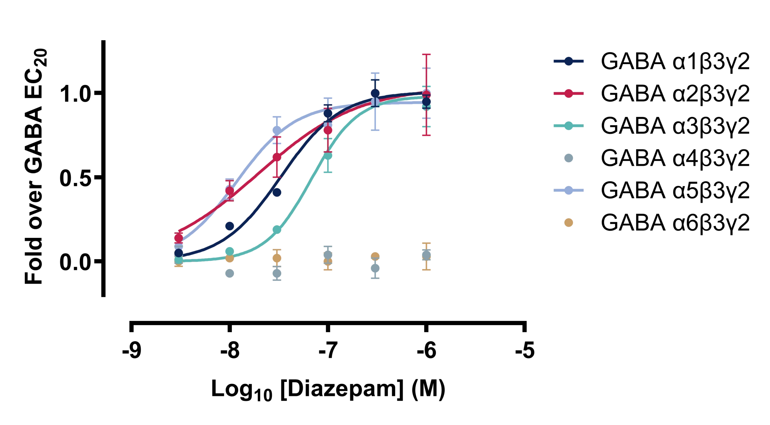 Graph showing functional selectivity across GABAA receptor subtypes, illustrating pharmacology profiles for hit identification and lead optimization in drug discovery.