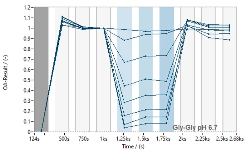 PepT1 Transporter Assays